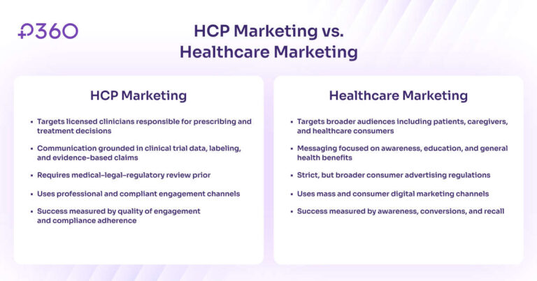 A comparison between HCP and healthcare marketing