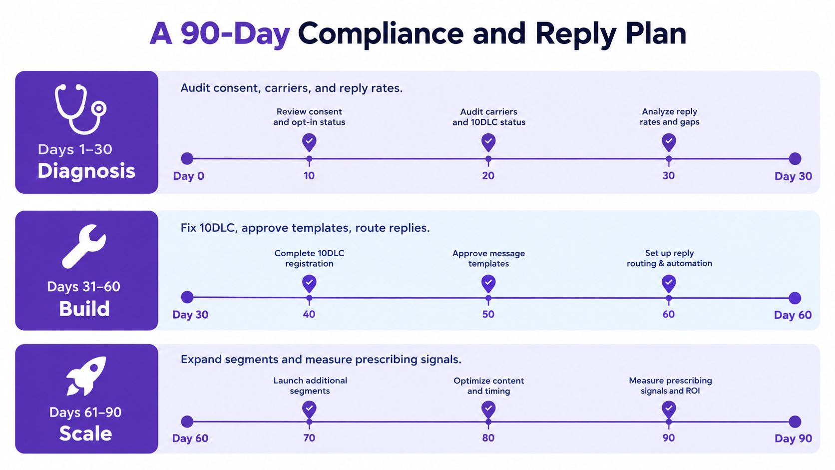 A 90-day compliance and reply plan infographic for pharmaceutical SMS communication with physicians.