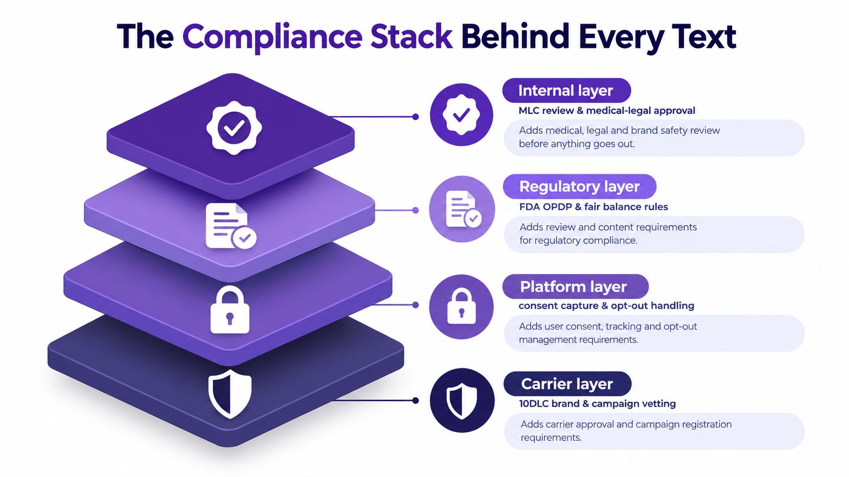 An infographic showing the four-layered compliance stack for pharma SMS communication with physicians and patients.