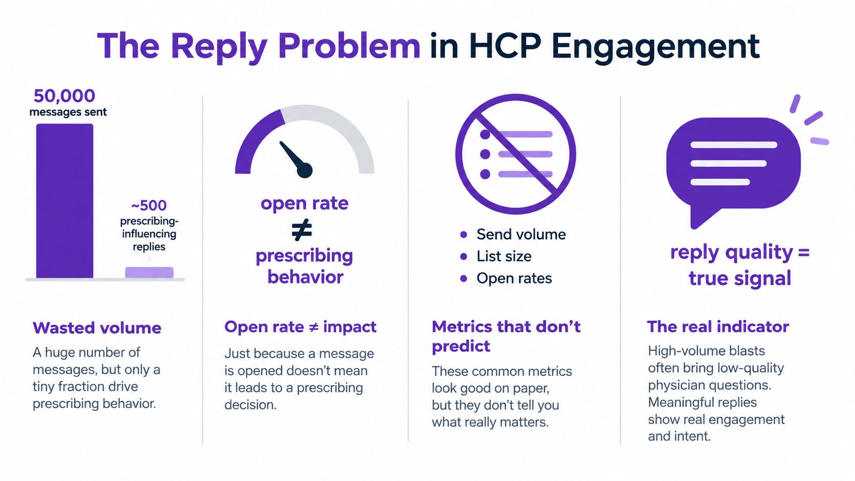 An infographic illustrating the low conversion rate of high-volume pharmaceutical messaging compared to meaningful physician engagement.
