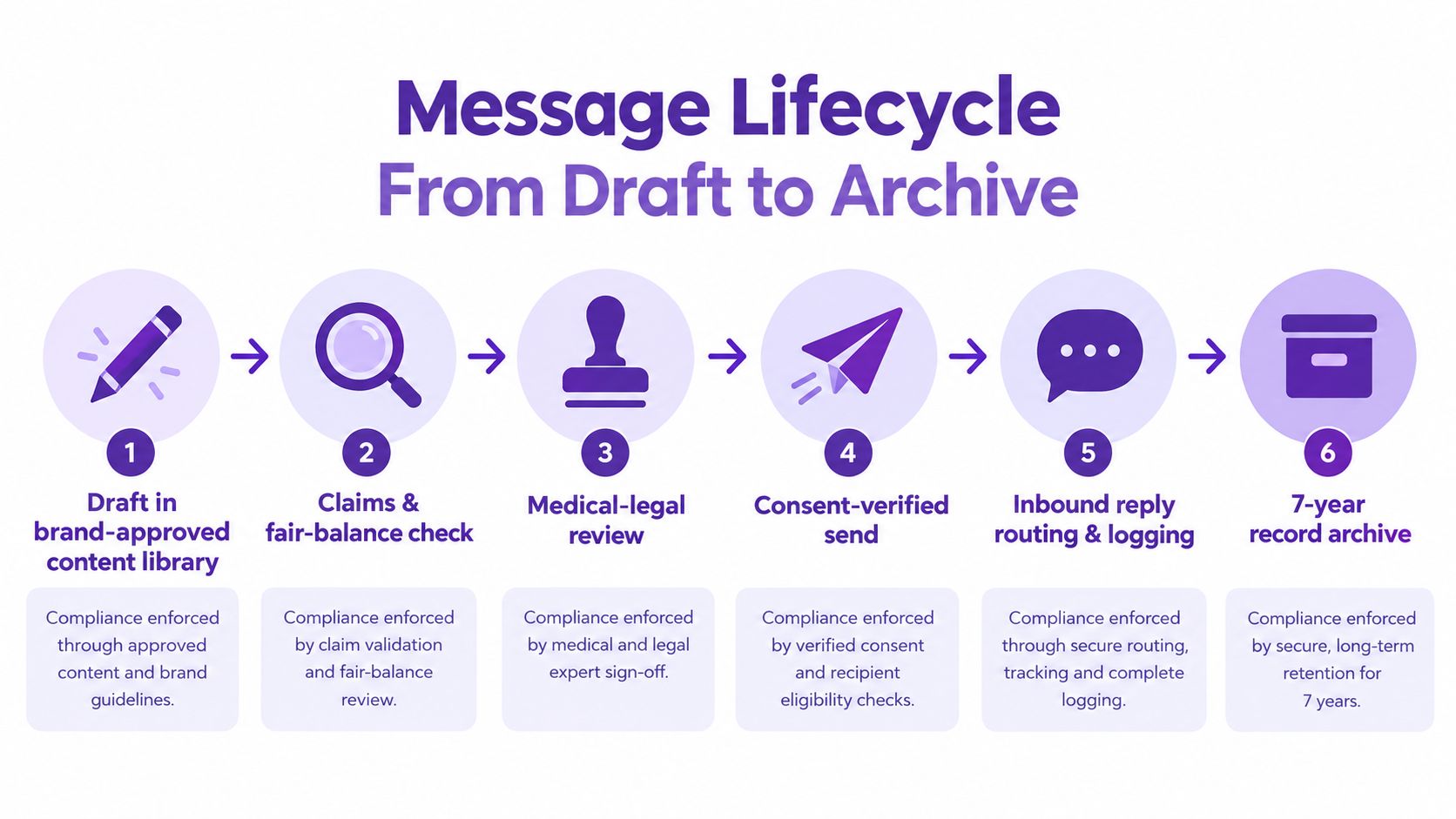 A six-step infographic showing the compliant message lifecycle process from drafting to archiving medical communications.